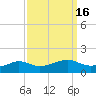Eugene Island tide chart for Saturday, September 16, 2023