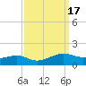 Eugene Island tide chart for Sunday, September 17, 2023