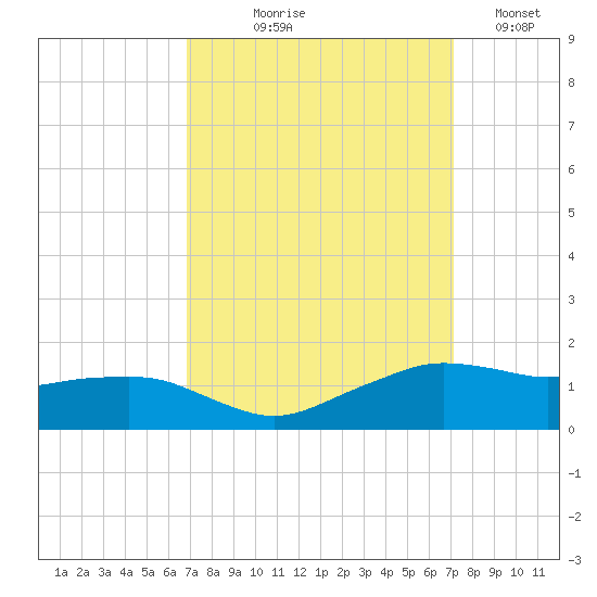 Eugene Island tide chart for Monday, September 18, 2023