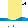 Eugene Island tide chart for Monday, September 18, 2023