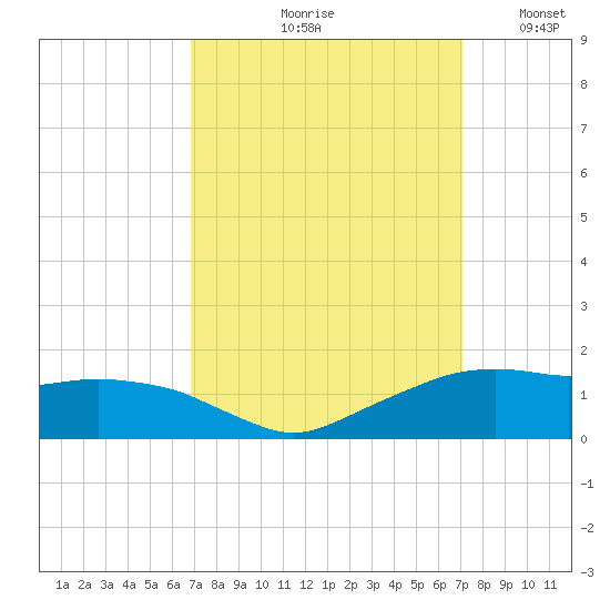 Eugene Island tide chart for Tuesday, September 19, 2023