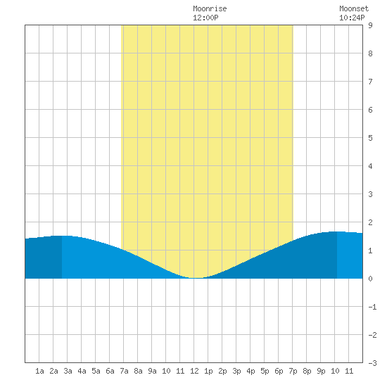 Eugene Island tide chart for Wednesday, September 20, 2023