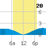 Eugene Island tide chart for Wednesday, September 20, 2023