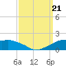 Eugene Island tide chart for Thursday, September 21, 2023