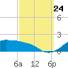 Eugene Island tide chart for Sunday, September 24, 2023