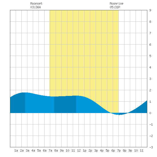 Eugene Island tide chart for Tuesday, September 26, 2023