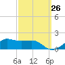 Eugene Island tide chart for Tuesday, September 26, 2023