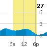 Eugene Island tide chart for Wednesday, September 27, 2023