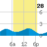 Eugene Island tide chart for Thursday, September 28, 2023