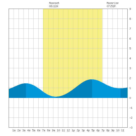 Eugene Island tide chart for Saturday, September 30, 2023
