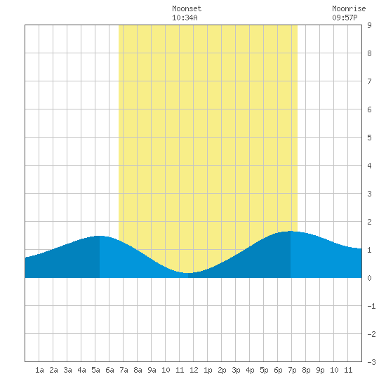 Eugene Island tide chart for Sunday, September 3, 2023