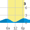 Eugene Island tide chart for Sunday, September 3, 2023