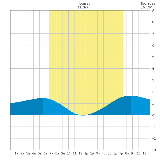 Eugene Island tide chart for Monday, September 4, 2023