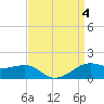 Eugene Island tide chart for Monday, September 4, 2023