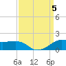 Eugene Island tide chart for Tuesday, September 5, 2023