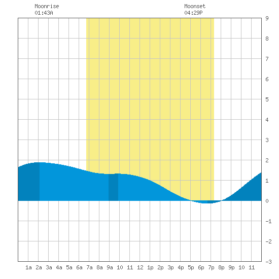 Eugene Island tide chart for Saturday, September 9, 2023