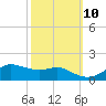 Eugene Island tide chart for Tuesday, October 10, 2023
