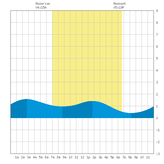 Eugene Island tide chart for Wednesday, October 11, 2023
