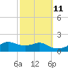 Eugene Island tide chart for Wednesday, October 11, 2023