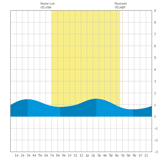 Eugene Island tide chart for Thursday, October 12, 2023