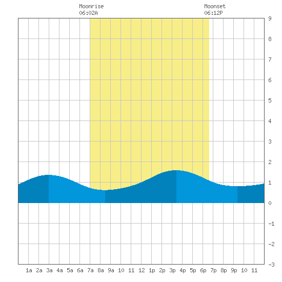 Eugene Island tide chart for Friday, October 13, 2023