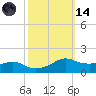 Eugene Island tide chart for Saturday, October 14, 2023