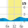 Eugene Island tide chart for Sunday, October 15, 2023