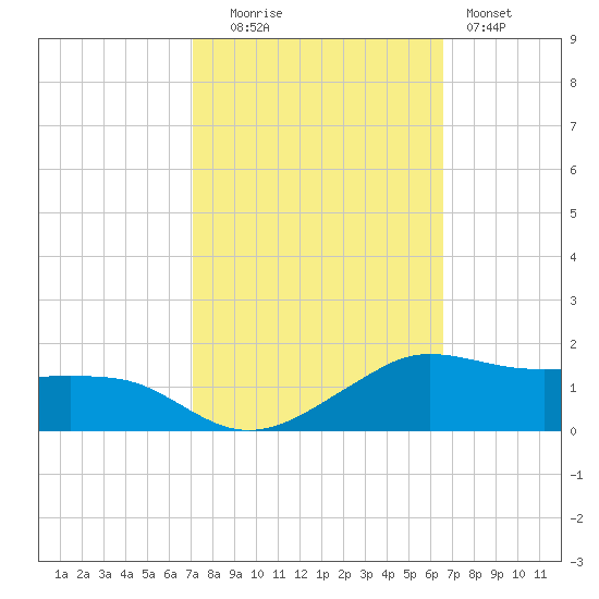 Eugene Island tide chart for Monday, October 16, 2023