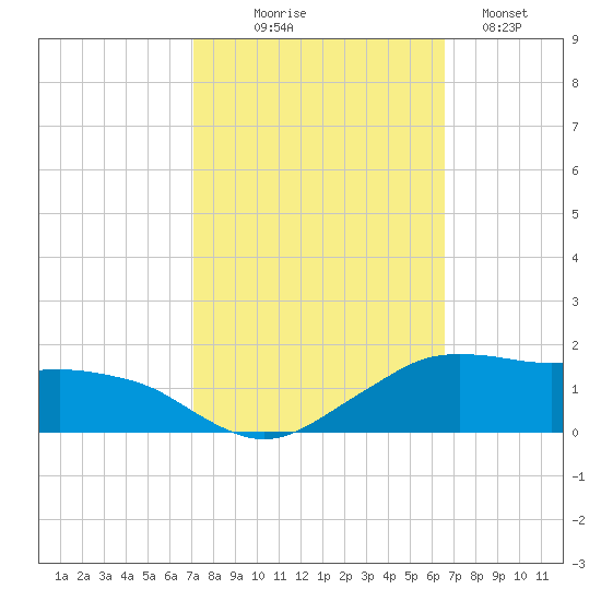 Eugene Island tide chart for Tuesday, October 17, 2023