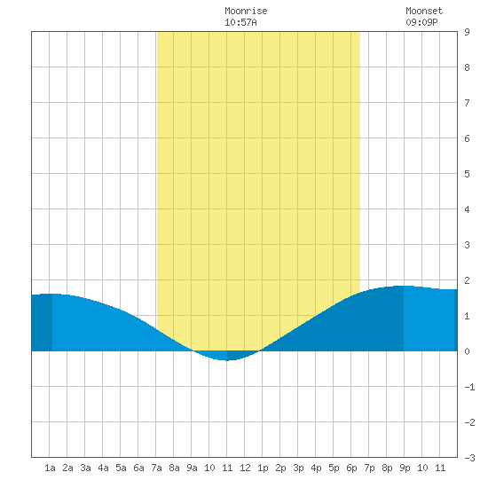 Eugene Island tide chart for Wednesday, October 18, 2023