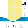 Eugene Island tide chart for Wednesday, October 18, 2023