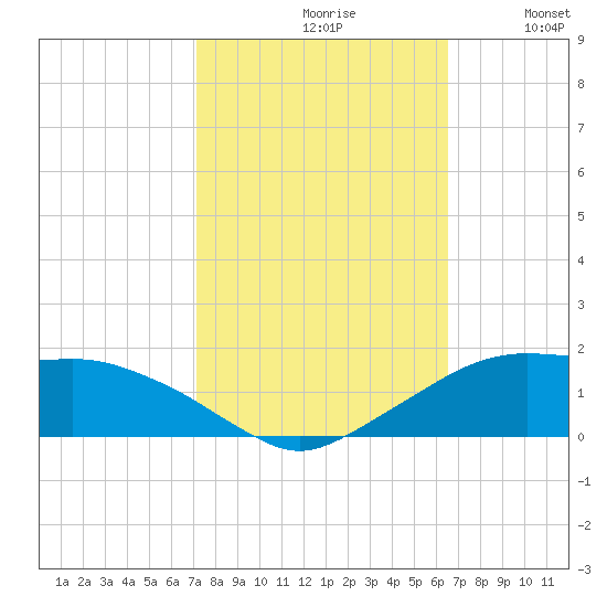 Eugene Island tide chart for Thursday, October 19, 2023