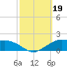 Eugene Island tide chart for Thursday, October 19, 2023