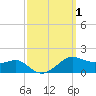 Eugene Island tide chart for Sunday, October 1, 2023