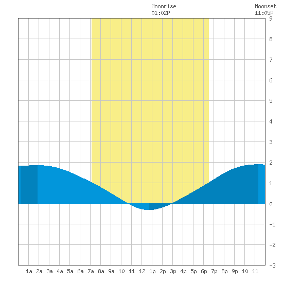 Eugene Island tide chart for Friday, October 20, 2023