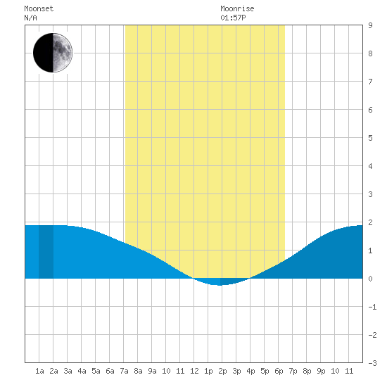 Eugene Island tide chart for Saturday, October 21, 2023