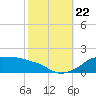 Eugene Island tide chart for Sunday, October 22, 2023