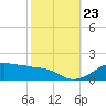 Eugene Island tide chart for Monday, October 23, 2023