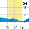 Eugene Island tide chart for Tuesday, October 24, 2023