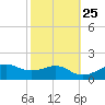 Eugene Island tide chart for Wednesday, October 25, 2023
