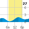 Eugene Island tide chart for Friday, October 27, 2023