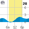 Eugene Island tide chart for Saturday, October 28, 2023