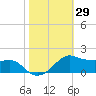 Eugene Island tide chart for Sunday, October 29, 2023