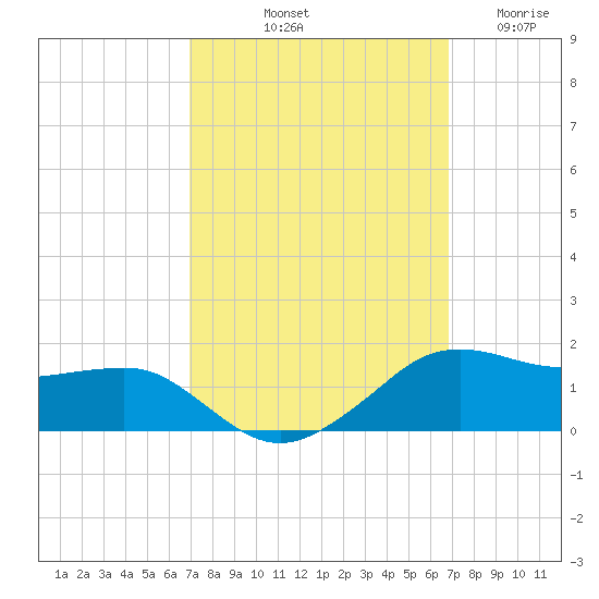 Eugene Island tide chart for Monday, October 2, 2023