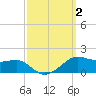 Eugene Island tide chart for Monday, October 2, 2023