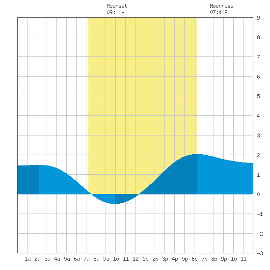 Eugene Island tide chart for Monday, October 30, 2023