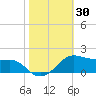Eugene Island tide chart for Monday, October 30, 2023