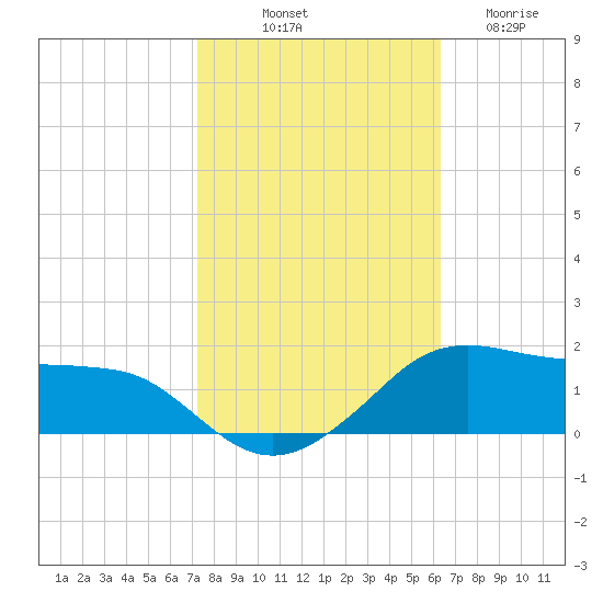 Eugene Island tide chart for Tuesday, October 31, 2023