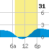 Eugene Island tide chart for Tuesday, October 31, 2023