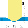 Eugene Island tide chart for Tuesday, October 3, 2023